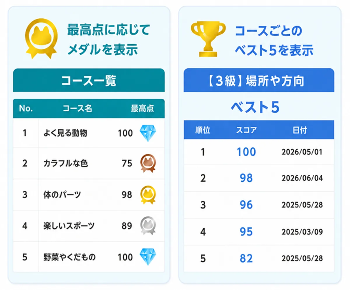 スコア表示画面のイメージ